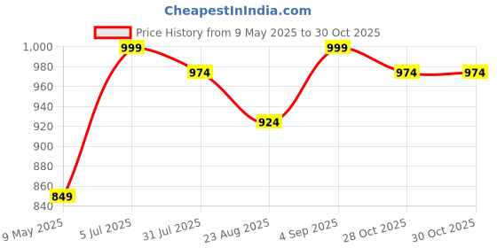 myntra.com Roadster Men Premium Linen Cotton Casual Shirt roadster Price History Graph from 9 May 2025 to 28 Oct 2025