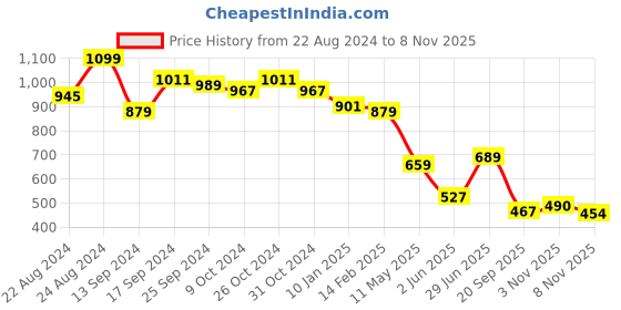 myntra.com Roadster Men Printed Cuban Collar Relaxed Fit Pure Cotton Casual Shirt roadster Price History Graph from 22 Aug 2024 to 8 Nov 2025
