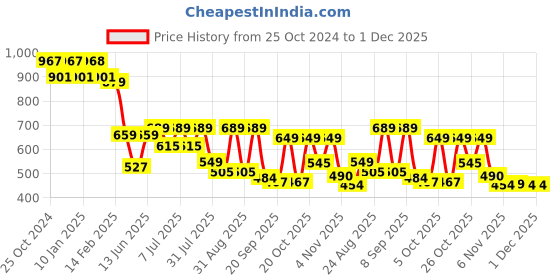 myntra.com Roadster Men Printed Cuban Collar Relaxed Fit Pure Cotton Casual Shirt roadster Price History Graph from 25 Oct 2024 to 1 Dec 2025