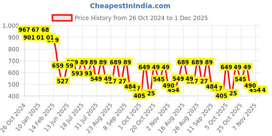 myntra.com Roadster Men Printed Cuban Collar Relaxed Fit Pure Cotton Casual Shirt roadster Price History Graph from 26 Oct 2024 to 30 Nov 2025