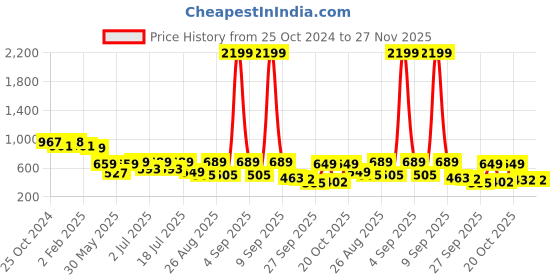 myntra.com Roadster Men Printed Cuban Collar Relaxed Fit Pure Cotton Casual Shirt roadster Price History Graph from 25 Oct 2024 to 27 Nov 2025