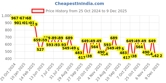 myntra.com Roadster Men Printed Cuban Collar Relaxed Fit Pure Cotton Casual Shirt roadster Price History Graph from 25 Oct 2024 to 9 Dec 2025