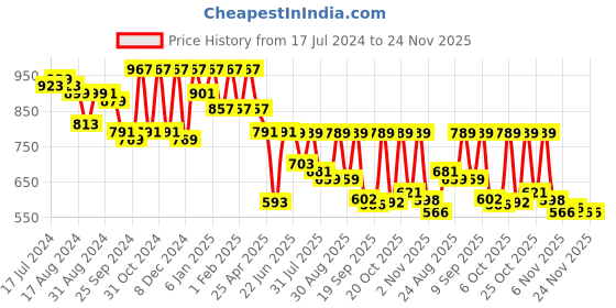 myntra.com Roadster Men Printed Cuban Collar Relaxed Fit Pure Cotton Denim Casual Shirt roadster Price History Graph from 17 Jul 2024 to 24 Nov 2025
