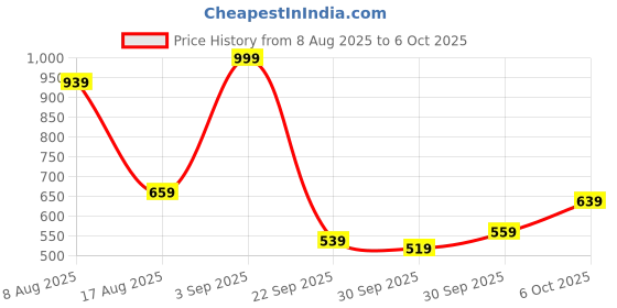 myntra.com Roadster Men Printed Dial Analogue Watch UT-A8676B roadster Price History Graph from 8 Aug 2025 to 4 Oct 2025