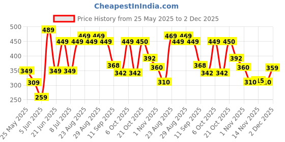 myntra.com Roadster Men Printed Drop-Shoulder Sleeves Pure Cotton T-shirt roadster Price History Graph from 25 May 2025 to 2 Dec 2025
