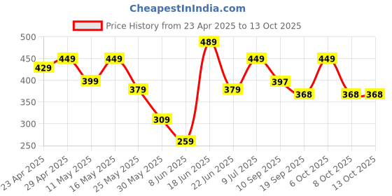 myntra.com Roadster Men Printed Drop-Shoulder Sleeves T-shirt roadster Price History Graph from 23 Apr 2025 to 13 Oct 2025