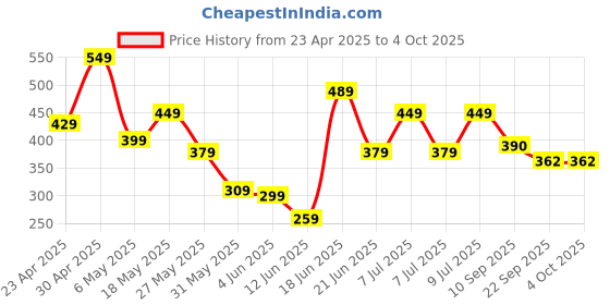 myntra.com Roadster Men Printed Drop-Shoulder Sleeves T-shirt roadster Price History Graph from 23 Apr 2025 to 4 Oct 2025