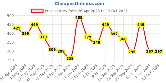 myntra.com Roadster Men Printed Drop-Shoulder Sleeves T-shirt roadster Price History Graph from 26 Apr 2025 to 12 Oct 2025
