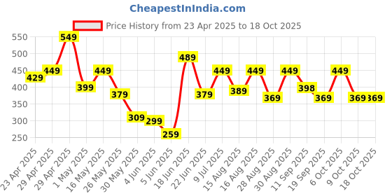 myntra.com Roadster Men Printed Drop-Shoulder Sleeves T-shirt roadster Price History Graph from 23 Apr 2025 to 15 Oct 2025