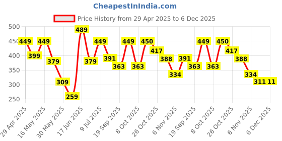 myntra.com Roadster Men Printed Drop-Shoulder Sleeves T-shirt roadster Price History Graph from 29 Apr 2025 to 4 Dec 2025