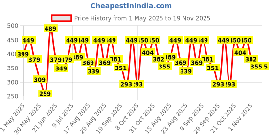 myntra.com Roadster Men Printed Drop-Shoulder Sleeves T-shirt roadster Price History Graph from 1 May 2025 to 18 Nov 2025