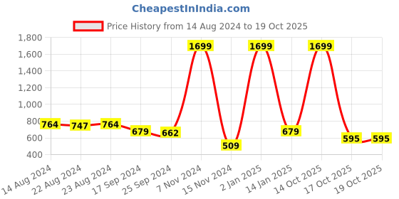 myntra.com Roadster Men Printed Hooded Sweatshirt roadster Price History Graph from 14 Aug 2024 to 17 Oct 2025