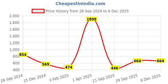 myntra.com Roadster Men Printed Hooded Sweatshirt roadster Price History Graph from 28 Sep 2024 to 5 Dec 2025