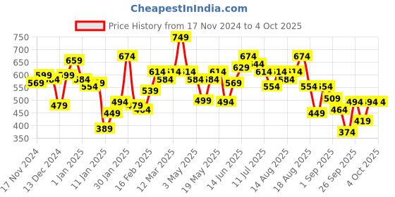 myntra.com Roadster Men Printed Hooded Sweatshirt roadster Price History Graph from 17 Nov 2024 to 4 Oct 2025