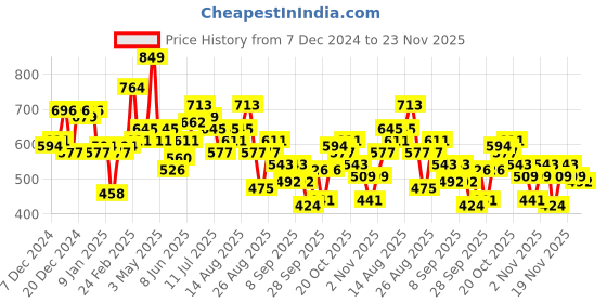 myntra.com Roadster Men Printed Hooded Sweatshirt roadster Price History Graph from 7 Dec 2024 to 23 Nov 2025