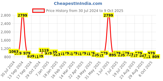myntra.com Roadster Men Printed Joggers roadster Price History Graph from 30 Jul 2024 to 9 Oct 2025
