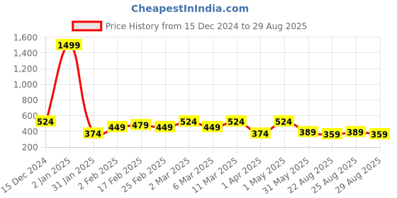 myntra.com Roadster Men Printed Polo Collar Pure Cotton T-shirt roadster Price History Graph from 15 Dec 2024 to 29 Aug 2025