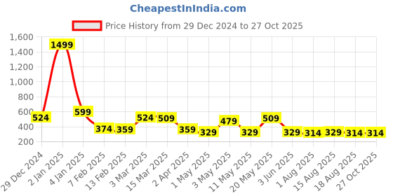 myntra.com Roadster Men Printed Polo Collar Pure Cotton T-shirt roadster Price History Graph from 29 Dec 2024 to 27 Oct 2025
