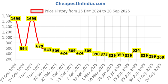 myntra.com Roadster Men Printed Polo Collar Pure Cotton T-shirt roadster Price History Graph from 25 Dec 2024 to 20 Sep 2025