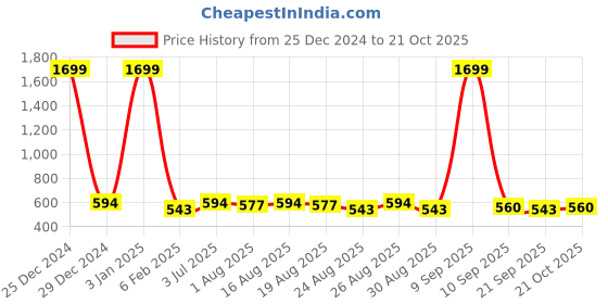 myntra.com Roadster Men Printed Polo Collar Pure Cotton T-shirt roadster Price History Graph from 25 Dec 2024 to 21 Oct 2025