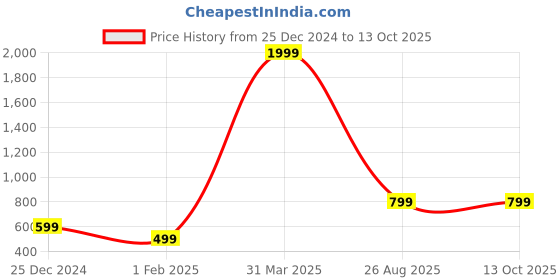 myntra.com Roadster Men Printed Pullover roadster Price History Graph from 25 Dec 2024 to 13 Oct 2025