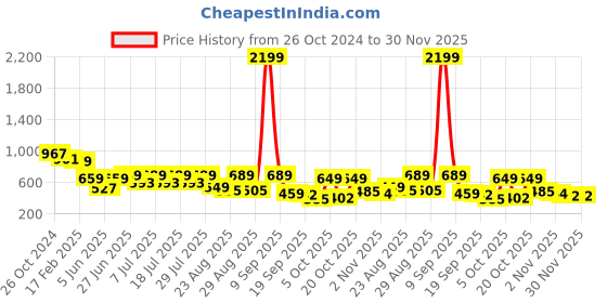 myntra.com Roadster Men Printed Relaxed Fit Cuban Collar Pure Cotton Casual Shirt roadster Price History Graph from 26 Oct 2024 to 30 Nov 2025