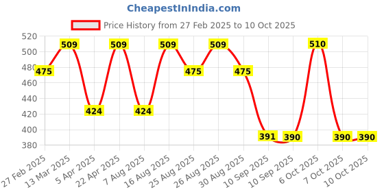 myntra.com Roadster Men Printed Relaxed Fit Terry Sweatshirt roadster Price History Graph from 27 Feb 2025 to 4 Oct 2025