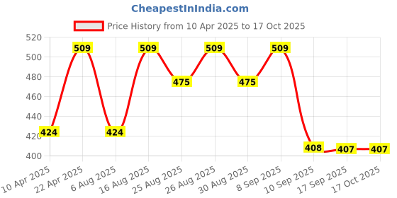 myntra.com Roadster Men Printed Relaxed Fit Terry Sweatshirt roadster Price History Graph from 10 Apr 2025 to 15 Oct 2025