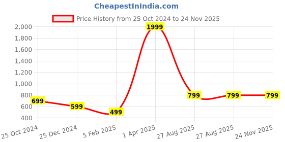 myntra.com Roadster Men Printed Sweater Vest roadster Price History Graph from 25 Oct 2024 to 24 Nov 2025
