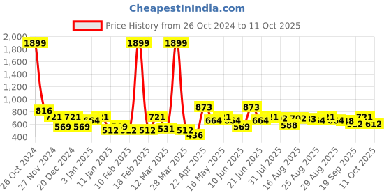 myntra.com Roadster Men Printed Sweatshirt roadster Price History Graph from 26 Oct 2024 to 11 Oct 2025