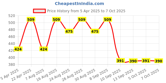 myntra.com Roadster Men Printed Sweatshirt roadster Price History Graph from 5 Apr 2025 to 7 Oct 2025