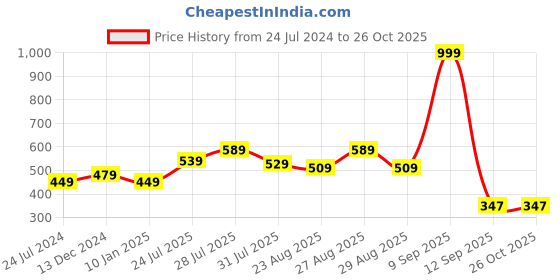 myntra.com Roadster Men Printed T-shirt roadster Price History Graph from 24 Jul 2024 to 26 Oct 2025