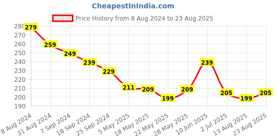 myntra.com Roadster Men Printed T-shirt roadster Price History Graph from 8 Aug 2024 to 23 Aug 2025