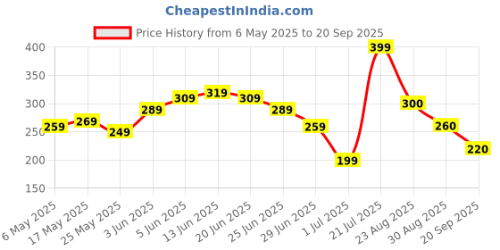 myntra.com Roadster Men Printed T-shirt roadster Price History Graph from 6 May 2025 to 20 Sep 2025