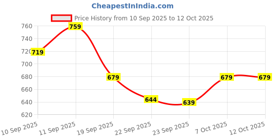 myntra.com Roadster Men PU Beige Sneakers roadster Price History Graph from 10 Sep 2025 to 12 Oct 2025
