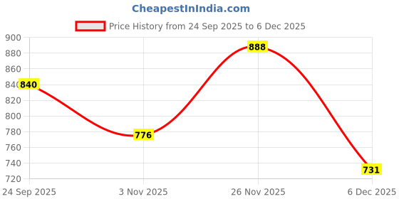 myntra.com Roadster Men PU Loafers roadster Price History Graph from 24 Sep 2025 to 5 Dec 2025