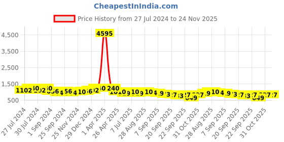 myntra.com Roadster Men PU Slip-On Sneakers roadster Price History Graph from 27 Jul 2024 to 24 Nov 2025