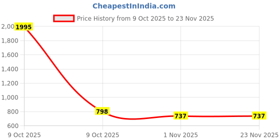 myntra.com Roadster Men PU Sneakers roadster Price History Graph from 9 Oct 2025 to 23 Nov 2025