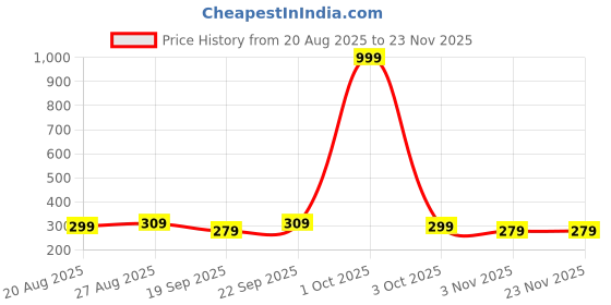 myntra.com Roadster Men PU Two Fold RFID Protection Card Holder Wallet roadster Price History Graph from 20 Aug 2025 to 23 Nov 2025