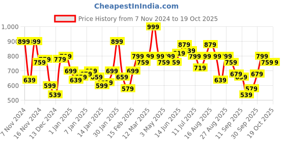 myntra.com Roadster Men Pullover roadster Price History Graph from 7 Nov 2024 to 17 Oct 2025