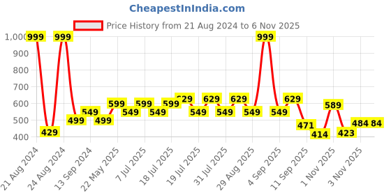 myntra.com Roadster Men Pure Cotton Casual Shirt roadster Price History Graph from 21 Aug 2024 to 1 Nov 2025