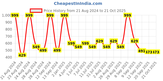 myntra.com Roadster Men Pure Cotton Casual Shirt roadster Price History Graph from 21 Aug 2024 to 20 Oct 2025