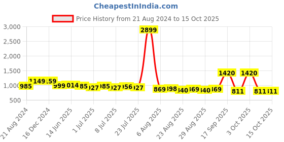 myntra.com Roadster Men Pure Cotton Jogger Trousers roadster Price History Graph from 21 Aug 2024 to 15 Oct 2025