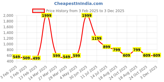 myntra.com Roadster Men Pure Cotton Pullover roadster Price History Graph from 3 Feb 2025 to 3 Dec 2025