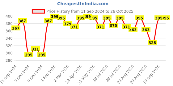 myntra.com Roadster Men Purple Solid T-shirt roadster Price History Graph from 11 Sep 2024 to 26 Oct 2025