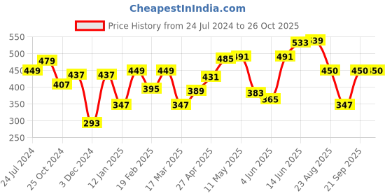 myntra.com Roadster Men Purple Solid T-shirt roadster Price History Graph from 24 Jul 2024 to 26 Oct 2025