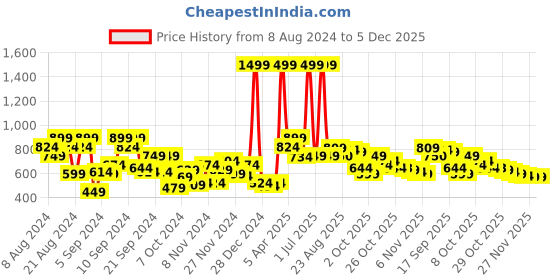 myntra.com Roadster Men Red & Black Colourblocked Pullover Sweater roadster Price History Graph from 8 Aug 2024 to 5 Dec 2025