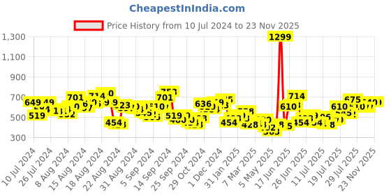 myntra.com Roadster Men Red & Black Regular Fit Checked Sustainable Casual Shirt roadster Price History Graph from 10 Jul 2024 to 23 Nov 2025