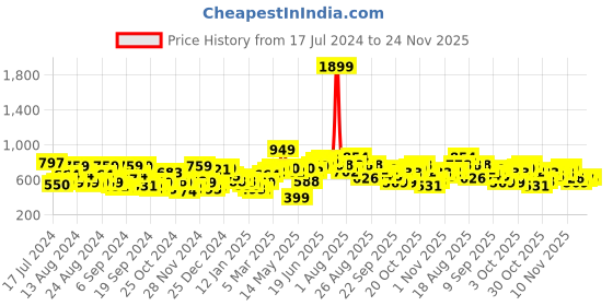 myntra.com Roadster Men Red & Black Self Design Acrylic Sweater roadster Price History Graph from 17 Jul 2024 to 24 Nov 2025