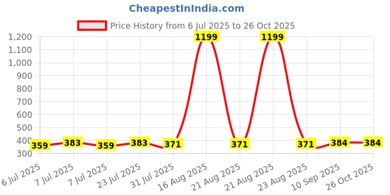myntra.com Roadster Men Red & Black Striped Polo Collar T-shirt roadster Price History Graph from 6 Jul 2025 to 26 Oct 2025